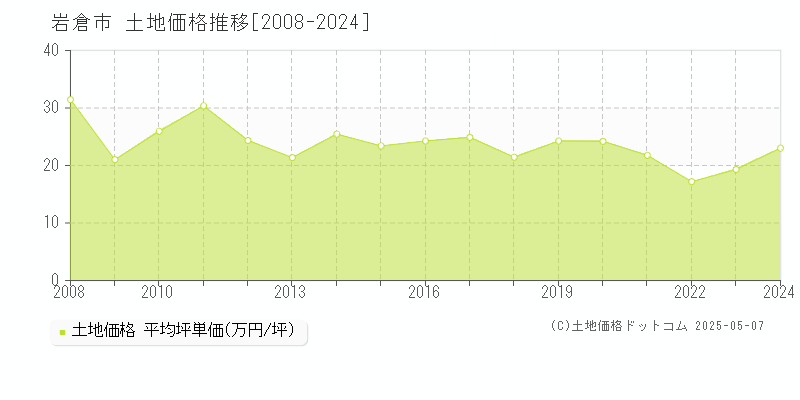 岩倉市の土地価格推移グラフ 