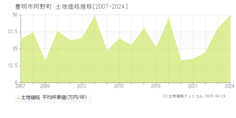 豊明市阿野町の土地取引事例推移グラフ 