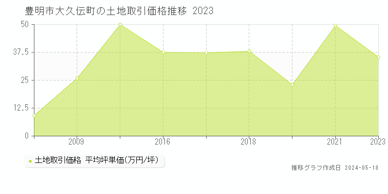豊明市大久伝町の土地取引事例推移グラフ 