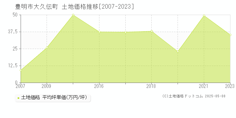 大久伝町(豊明市)の土地価格推移グラフ(坪単価)[2007-2023年]