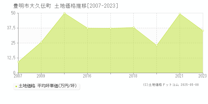 豊明市大久伝町の土地価格推移グラフ 