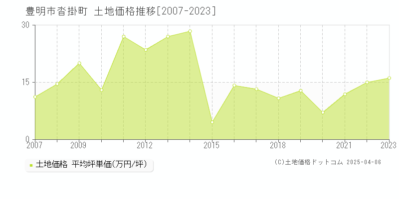 豊明市沓掛町の土地取引価格推移グラフ 