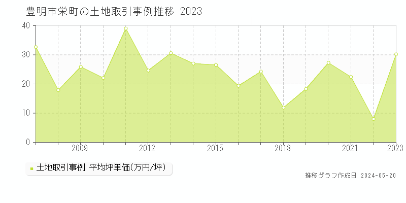 豊明市栄町の土地取引価格推移グラフ 