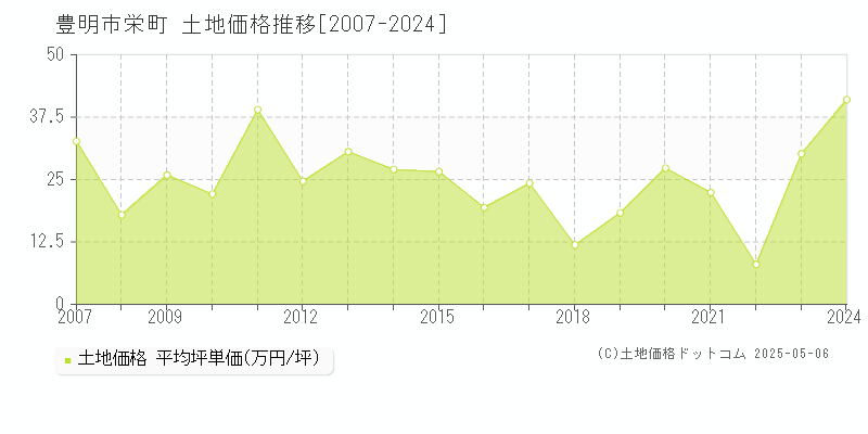 栄町(豊明市)の土地価格推移グラフ(坪単価)[2007-2024年]