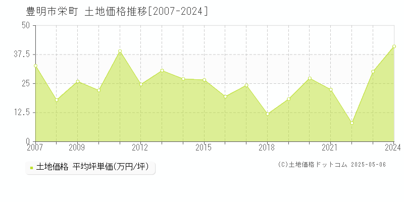 豊明市栄町の土地価格推移グラフ 