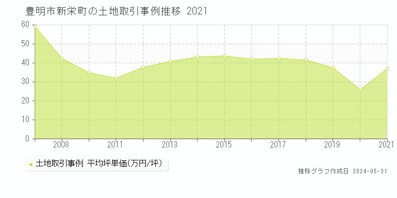 豊明市新栄町の土地取引事例推移グラフ 