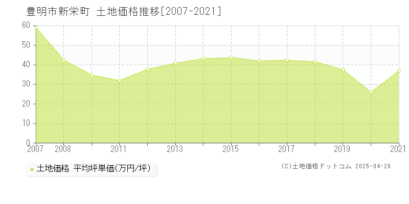 豊明市新栄町の土地取引事例推移グラフ 