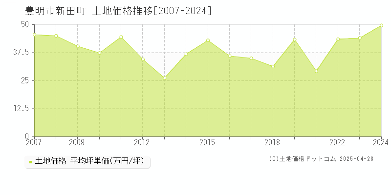 豊明市新田町の土地価格推移グラフ 