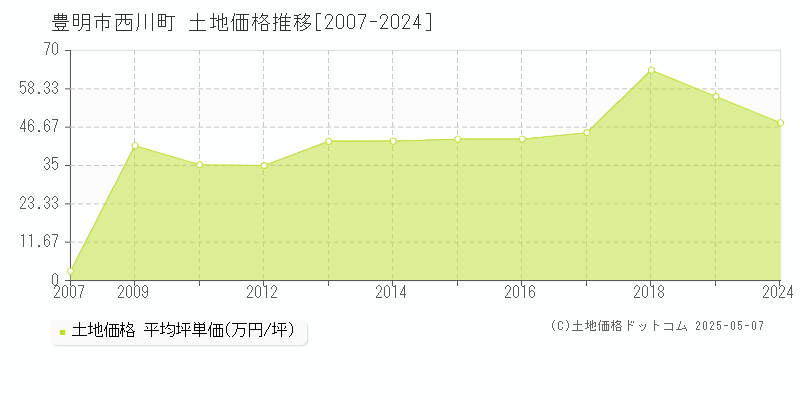 西川町(豊明市)の土地価格推移グラフ(坪単価)[2007-2024年]