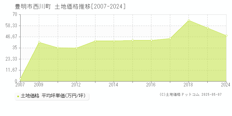 豊明市西川町の土地価格推移グラフ 