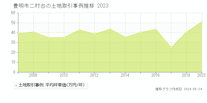 豊明市二村台の土地価格推移グラフ 