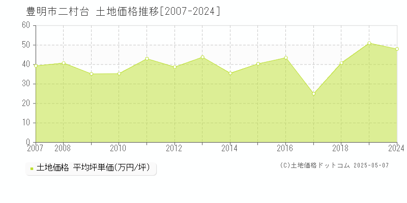 二村台(豊明市)の土地価格推移グラフ(坪単価)[2007-2024年]