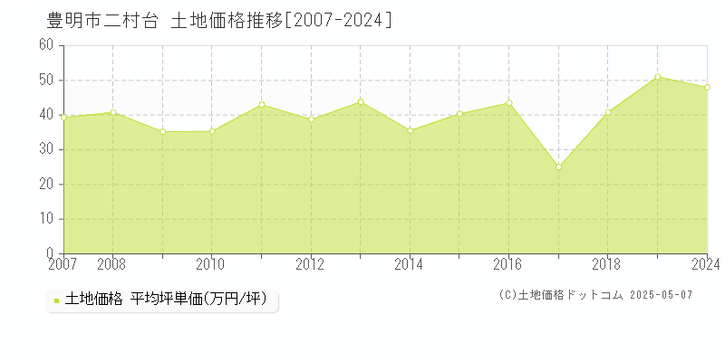 豊明市二村台の土地価格推移グラフ 