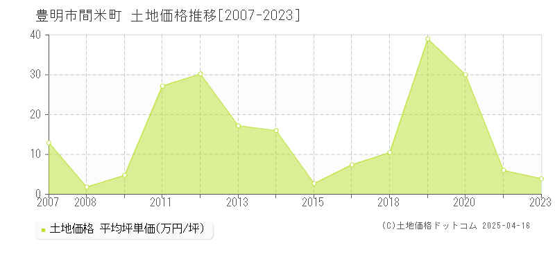 豊明市間米町の土地価格推移グラフ 