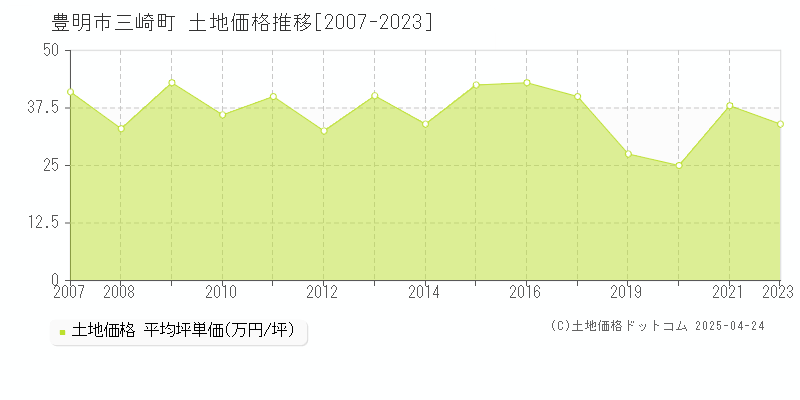 豊明市三崎町の土地価格推移グラフ 