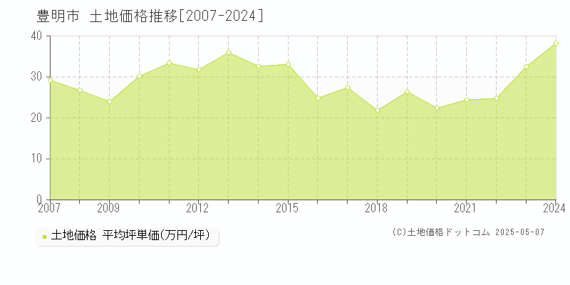 豊明市(愛知県)の土地価格推移グラフ(坪単価)[2007-2024年]
