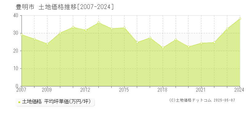 豊明市の土地価格推移グラフ 