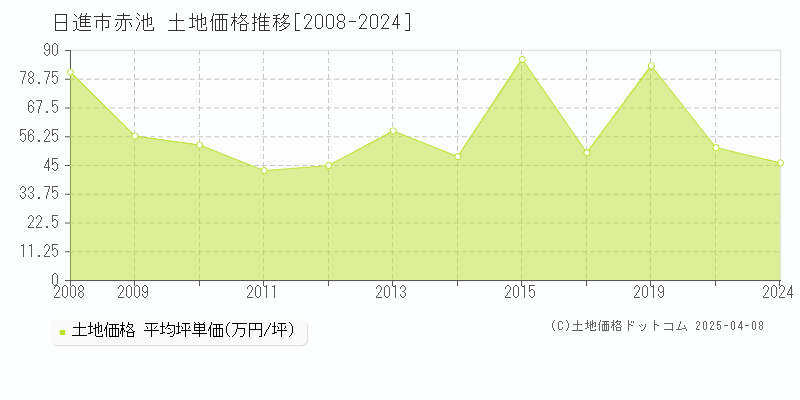 日進市赤池の土地価格推移グラフ 