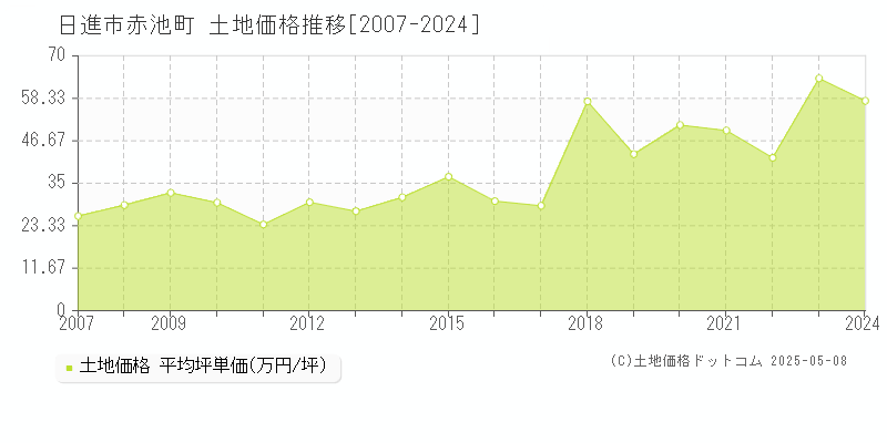 赤池町(日進市)の土地価格推移グラフ(坪単価)[2007-2024年]
