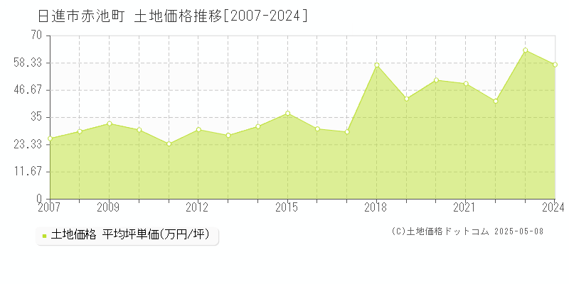 日進市赤池町の土地価格推移グラフ 