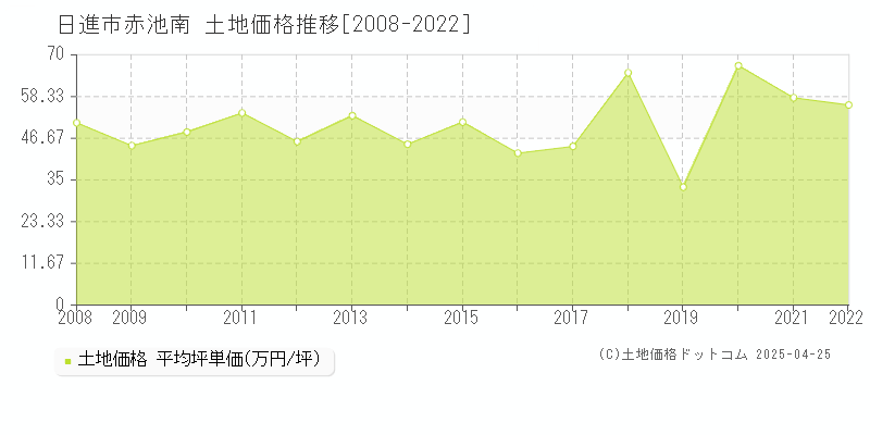 日進市赤池南の土地取引事例推移グラフ 