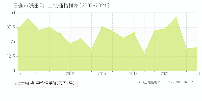 日進市浅田町の土地価格推移グラフ 