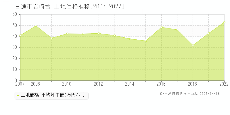 日進市岩崎台の土地取引価格推移グラフ 