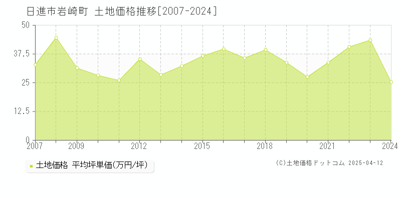 日進市岩崎町の土地価格推移グラフ 