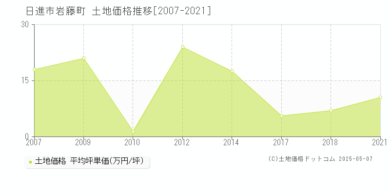 岩藤町(日進市)の土地価格推移グラフ(坪単価)[2007-2021年]
