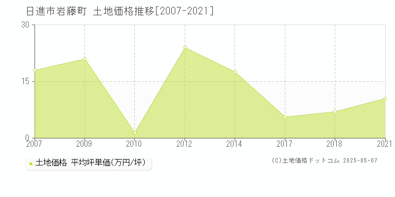 日進市岩藤町の土地価格推移グラフ 