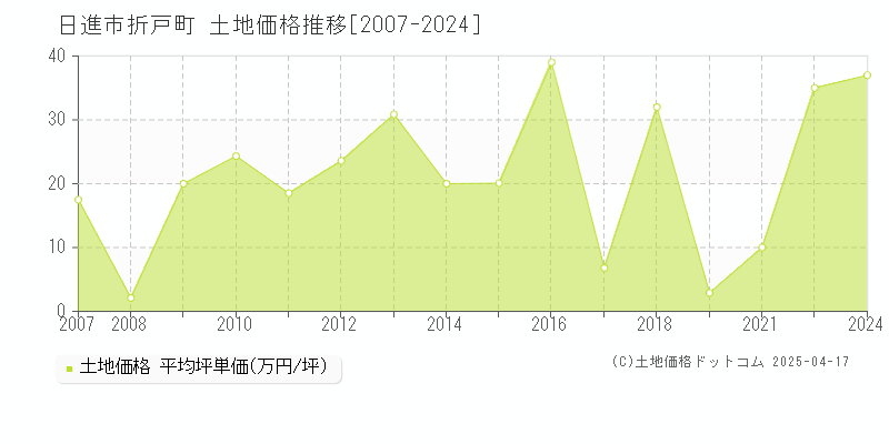 日進市折戸町の土地価格推移グラフ 