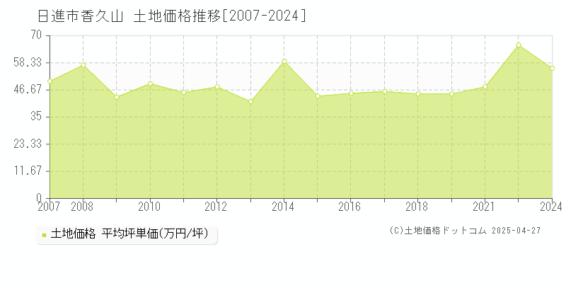 日進市香久山の土地価格推移グラフ 