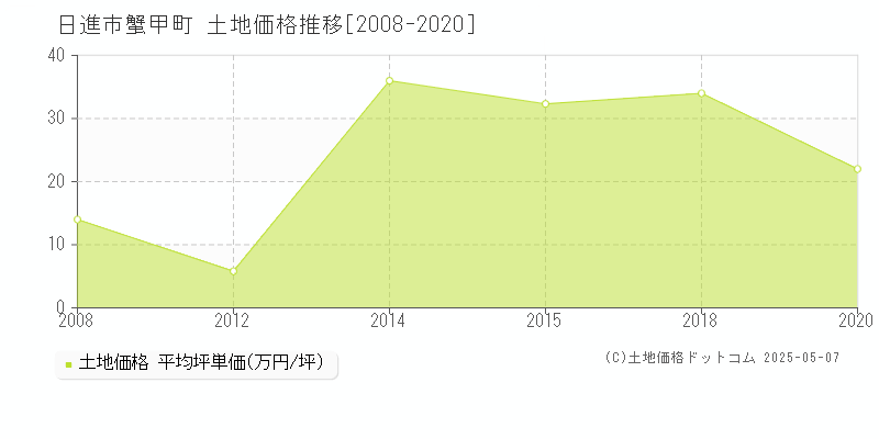 蟹甲町(日進市)の土地価格推移グラフ(坪単価)[2008-2020年]