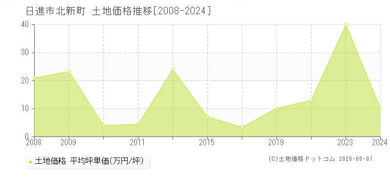 北新町(日進市)の土地価格推移グラフ(坪単価)[2008-2024年]