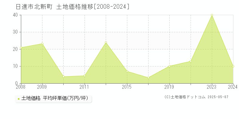 日進市北新町の土地価格推移グラフ 