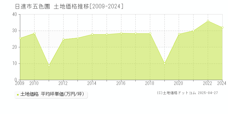 日進市五色園の土地価格推移グラフ 