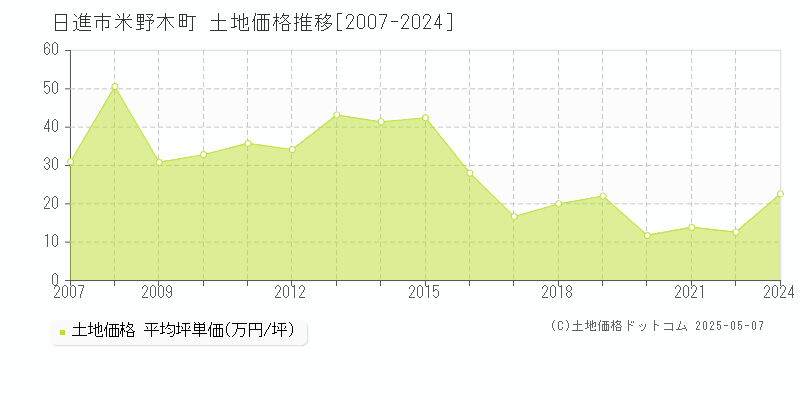 米野木町(日進市)の土地価格推移グラフ(坪単価)[2007-2024年]