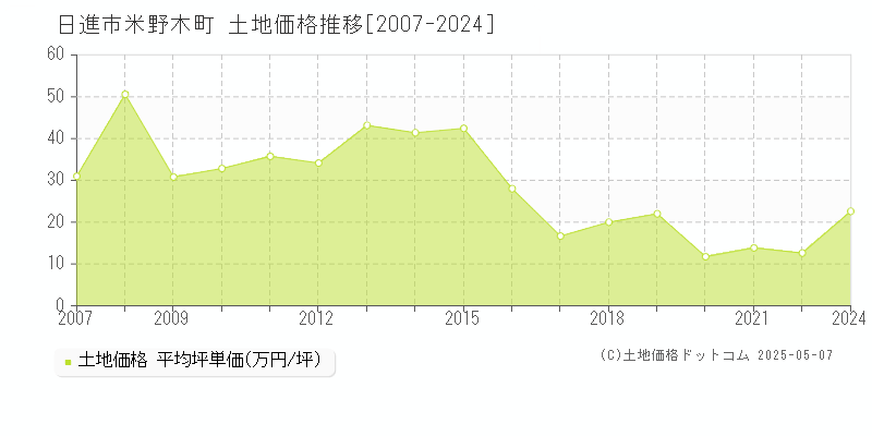 日進市米野木町の土地取引価格推移グラフ 