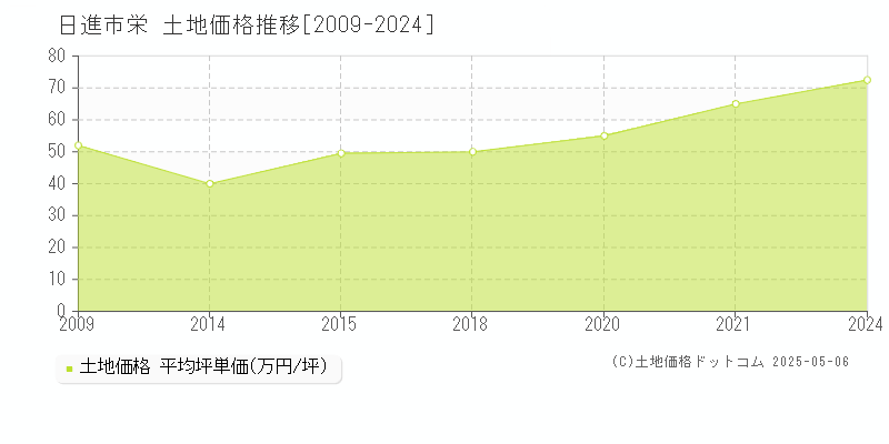 栄(日進市)の土地価格推移グラフ(坪単価)[2009-2024年]