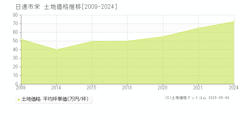 日進市栄の土地価格推移グラフ 