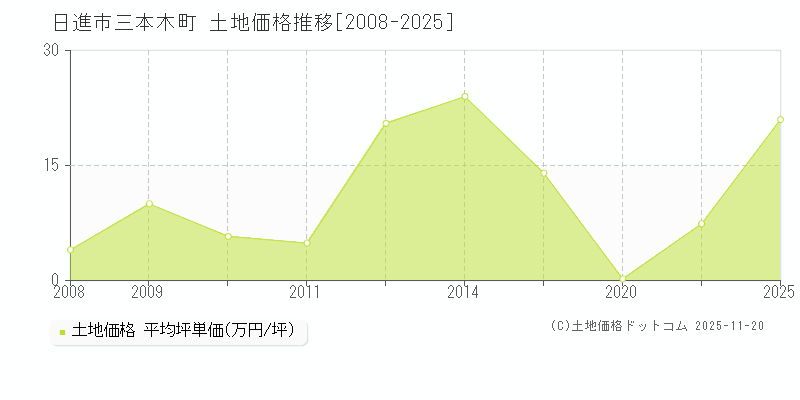 三本木町(日進市)の土地価格推移グラフ(坪単価)[2008-2025年]