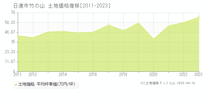 日進市竹の山の土地価格推移グラフ 