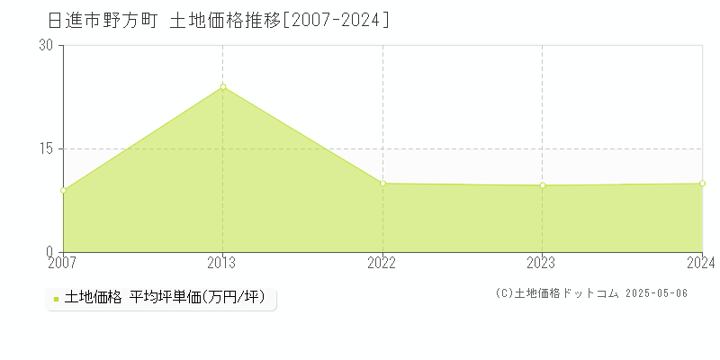 野方町(日進市)の土地価格推移グラフ(坪単価)[2007-2024年]