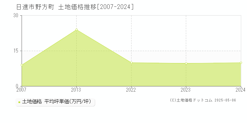 日進市野方町の土地価格推移グラフ 