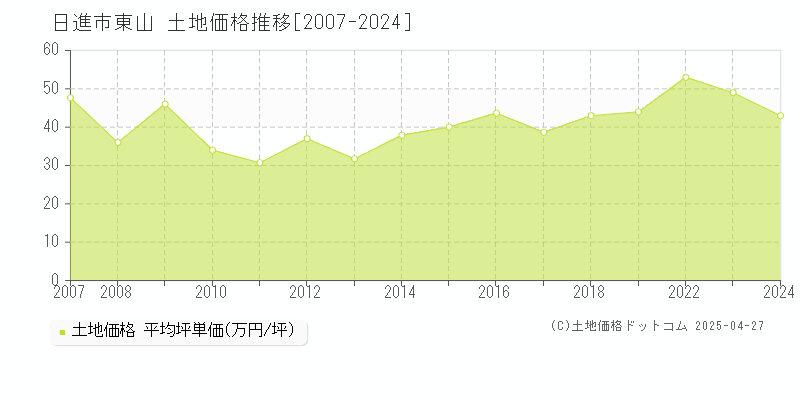 日進市東山の土地価格推移グラフ 