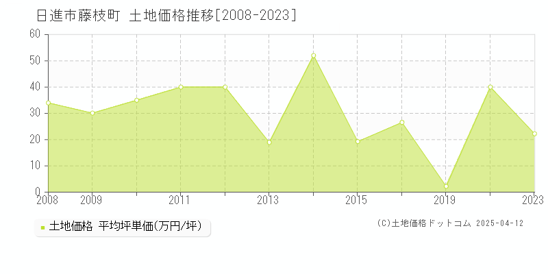 日進市藤枝町の土地価格推移グラフ 