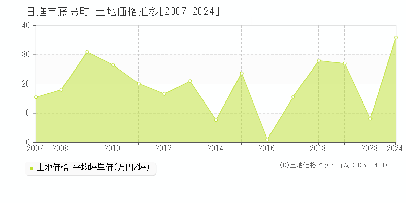 日進市藤島町の土地価格推移グラフ 