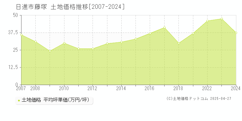 日進市藤塚の土地価格推移グラフ 