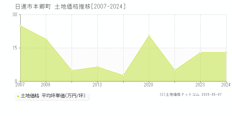 本郷町(日進市)の土地価格推移グラフ(坪単価)[2007-2024年]