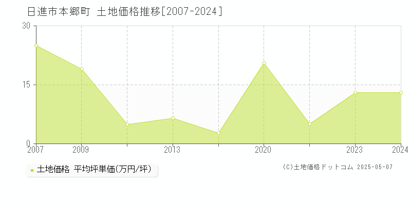 日進市本郷町の土地価格推移グラフ 